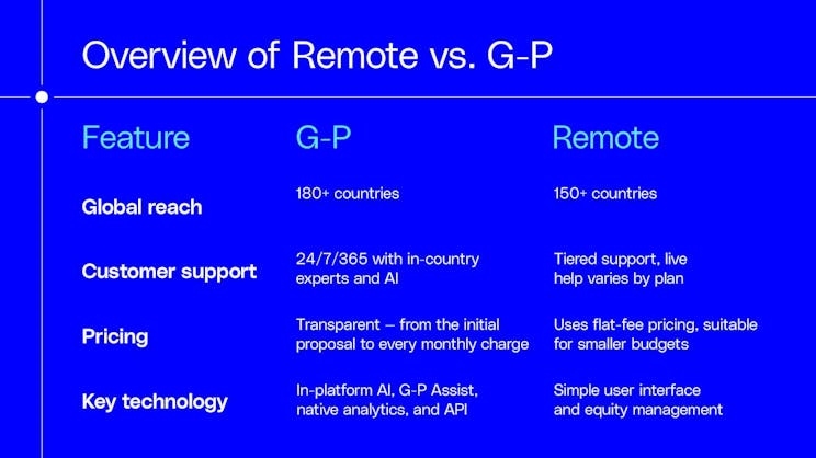 tabel dengan ikhtisar fitur jarak jauh vs G-P 