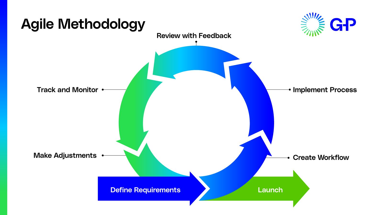 包含敏捷方法5步骤的信息图