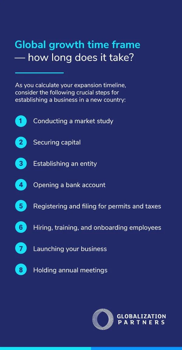 Global growth time frame — how long does it take?