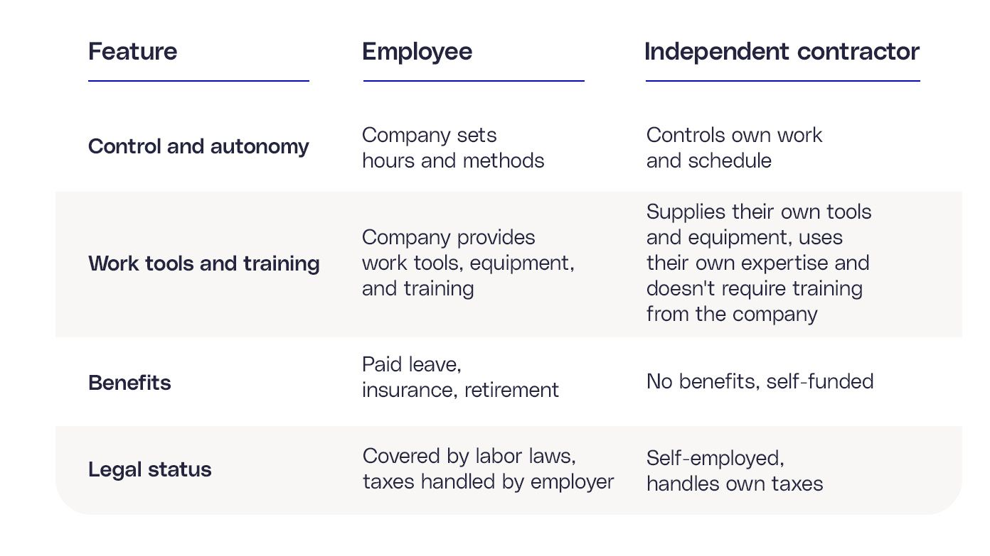 Table showing difference between an employee and independent contractor