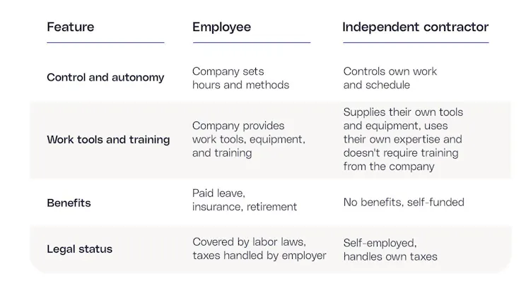Tabella che mostra la differenza tra un dipendente e un lavoratore a contratto indipendente