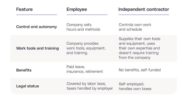 Table showing difference between an employee and independent contractor