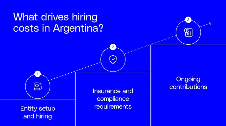 What drives hiring costs in Argentina?