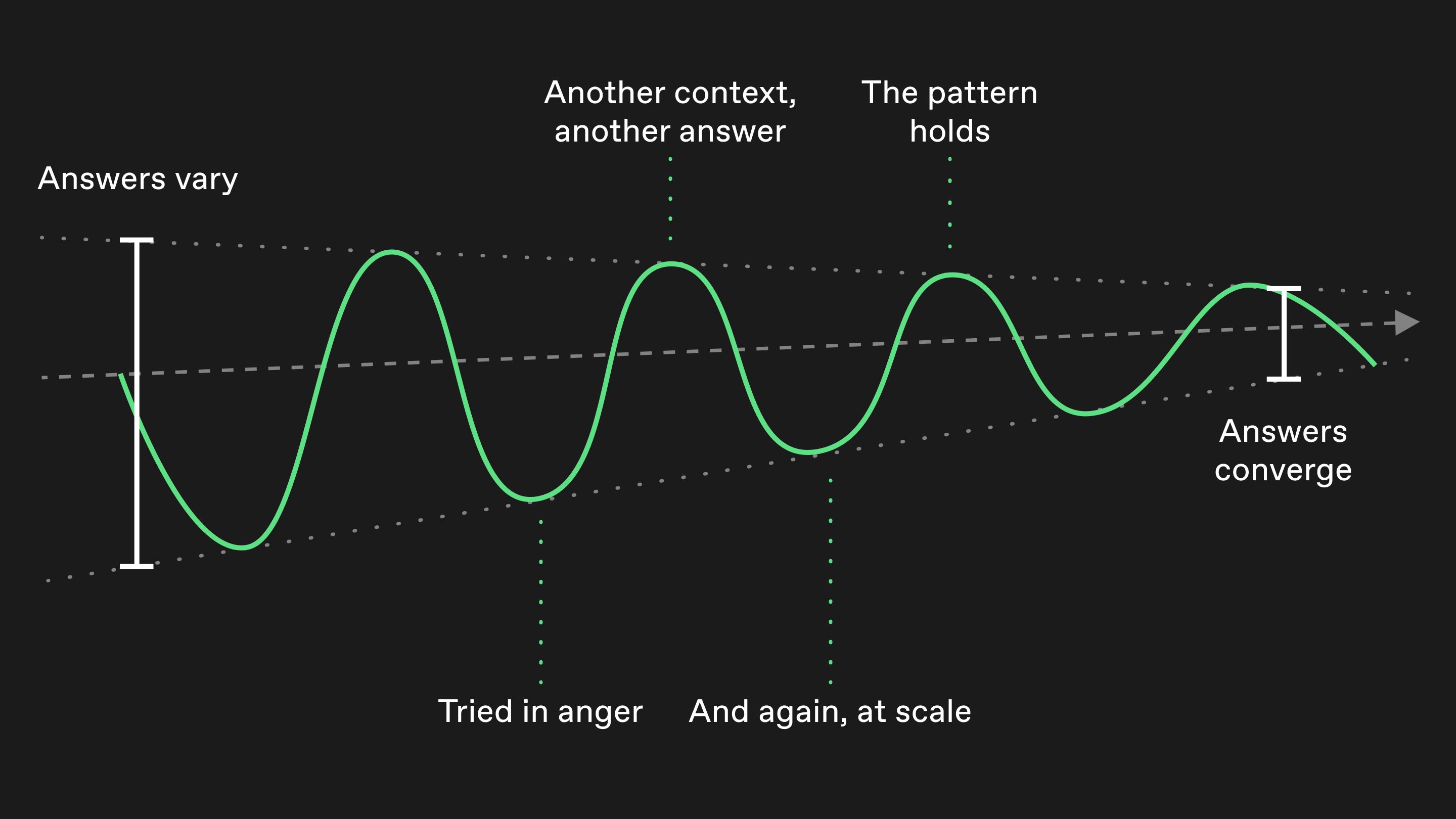 Figure 03: Composable systems visual