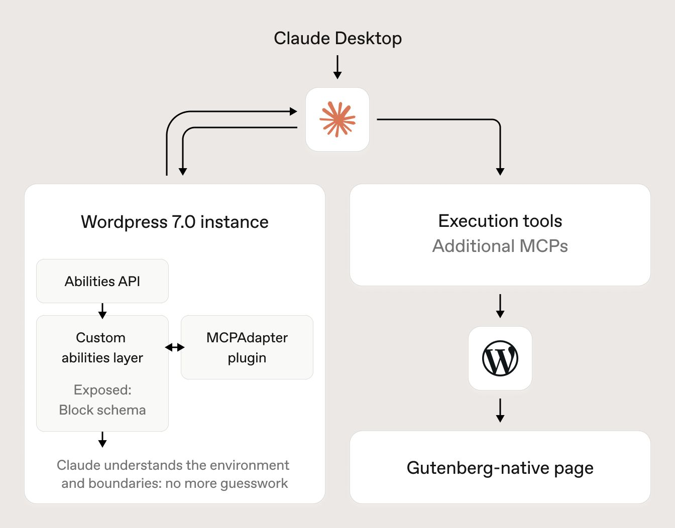 Diagram showing the WordPress MCP workflow for assisted page building, from schema reading through to valid Gutenberg output.