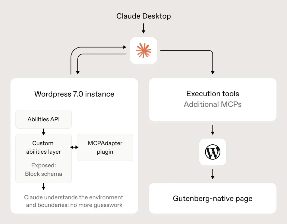Diagram showing the WordPress MCP workflow for assisted page building, from schema reading through to valid Gutenberg output.