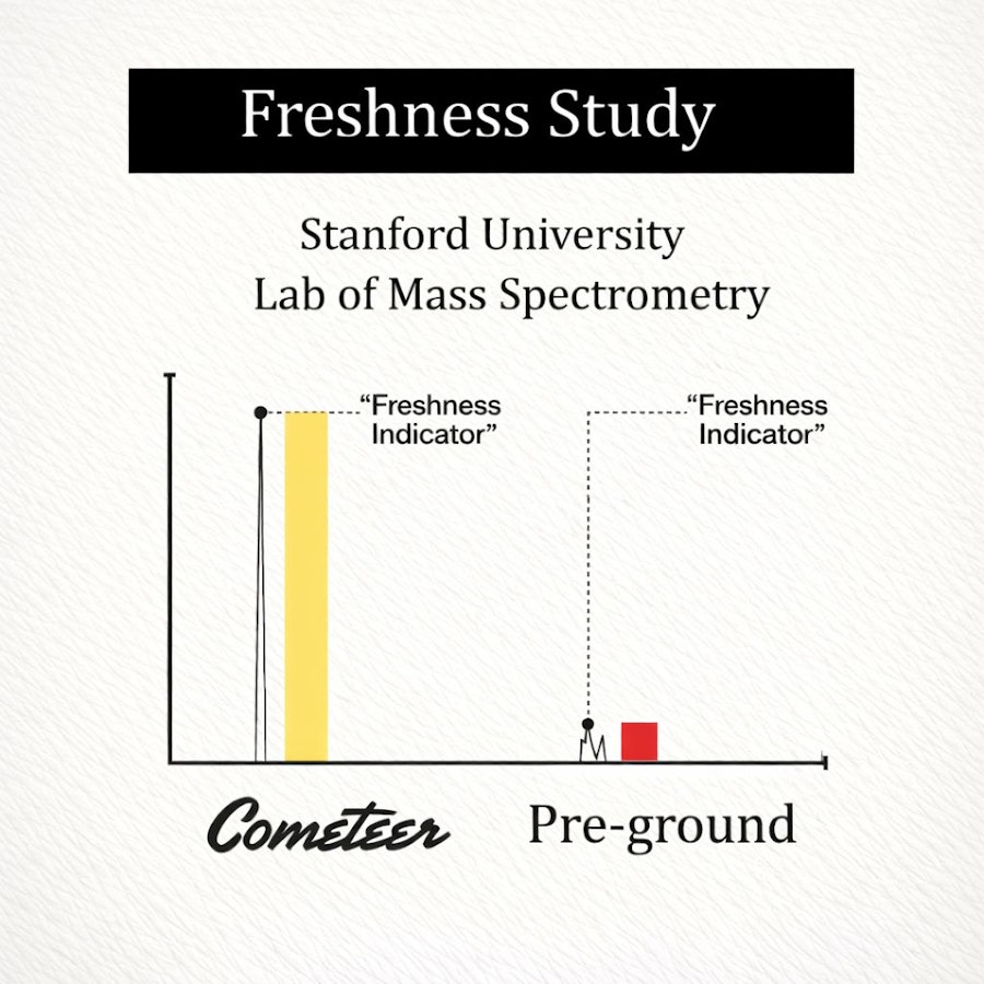 Stanford University freshness study — Cometeer vs pre-ground coffee mass spectrometry comparison