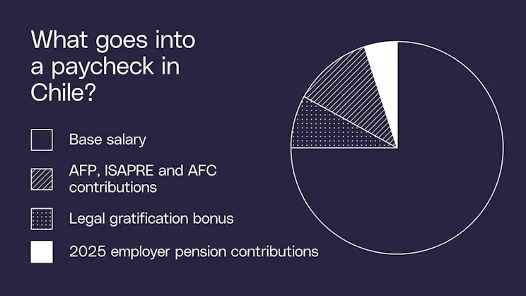 What goes into a paycheck in Chile?​​ 