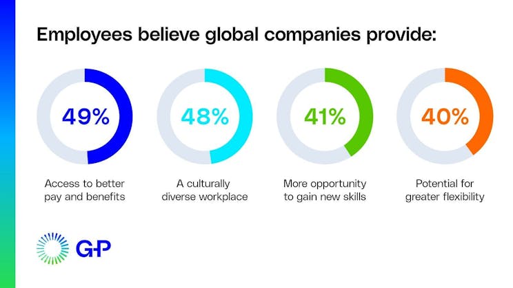 Infographic with 4 benefits of globalization and working for a global company