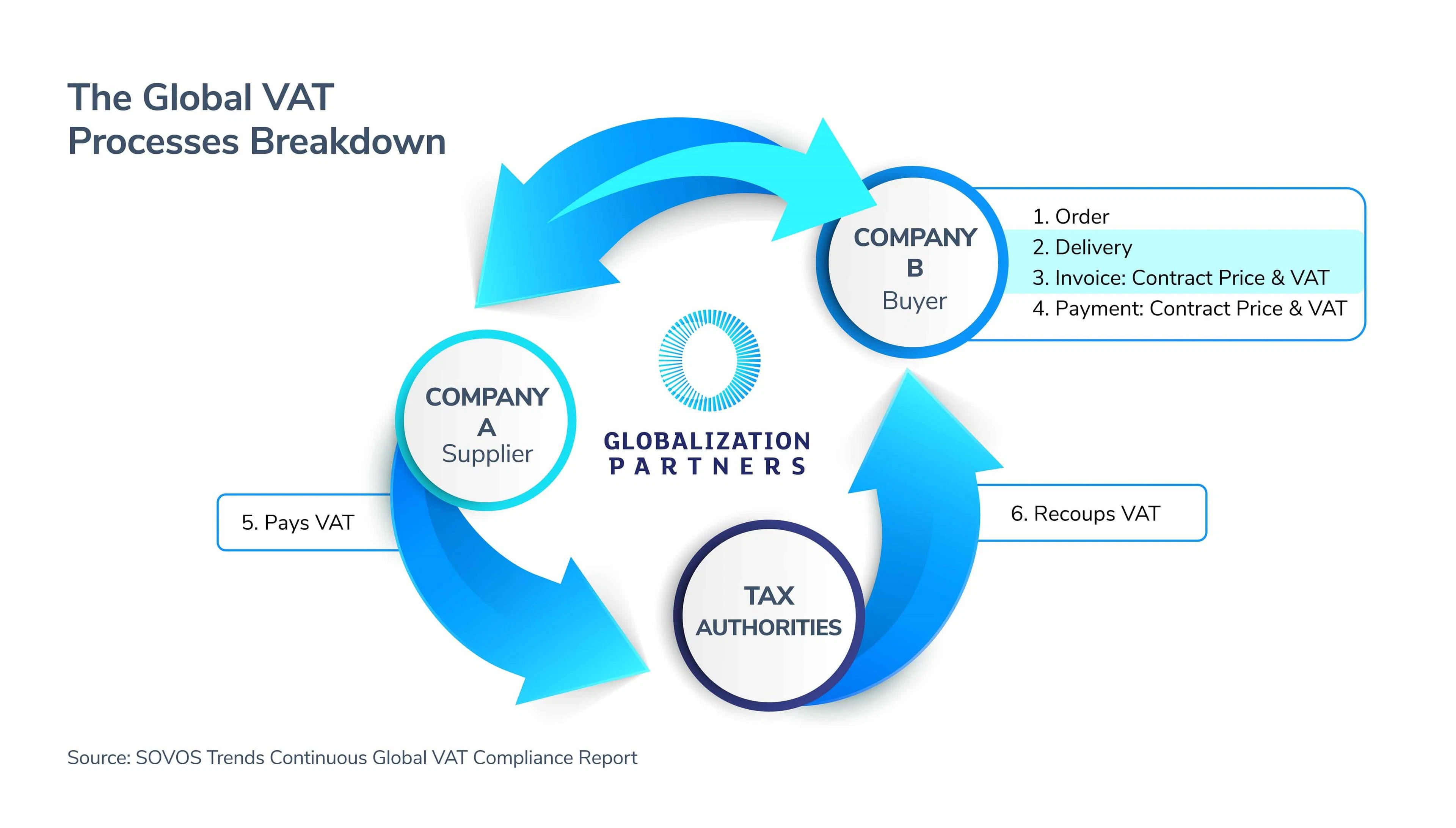 Infographic of The Global VAT Processes Breakdown