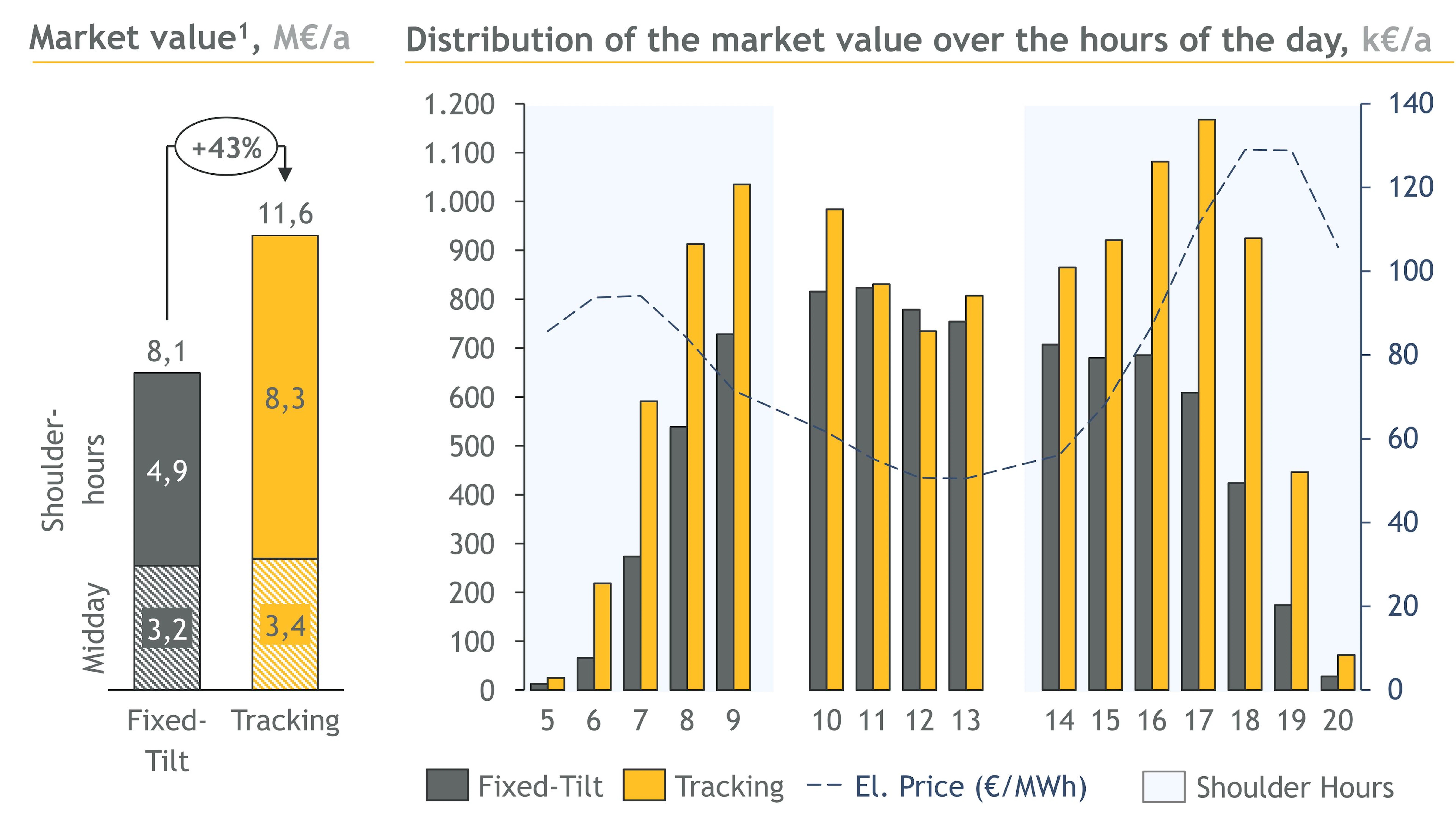 Graphic illustrating the market value during hours of the day.