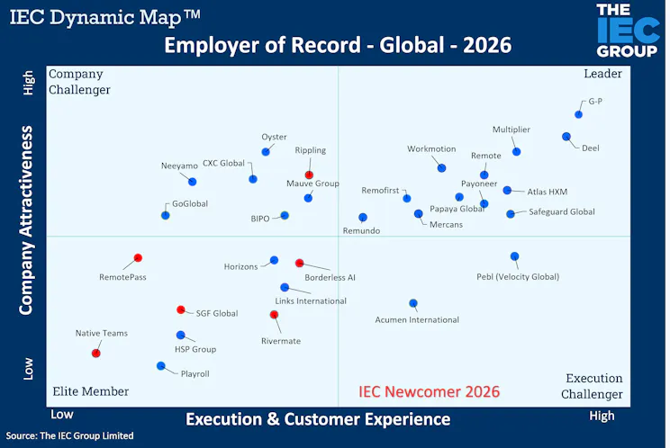 G-P Secures #1 Leader Ranking in 2026 IEC Group Global EOR Study