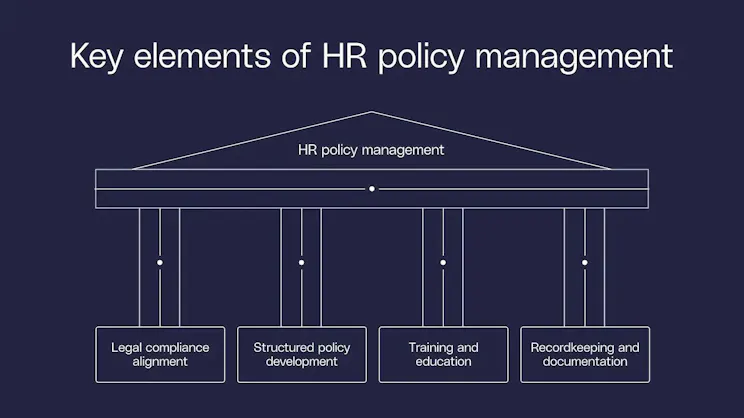 Key elements of HR policy management