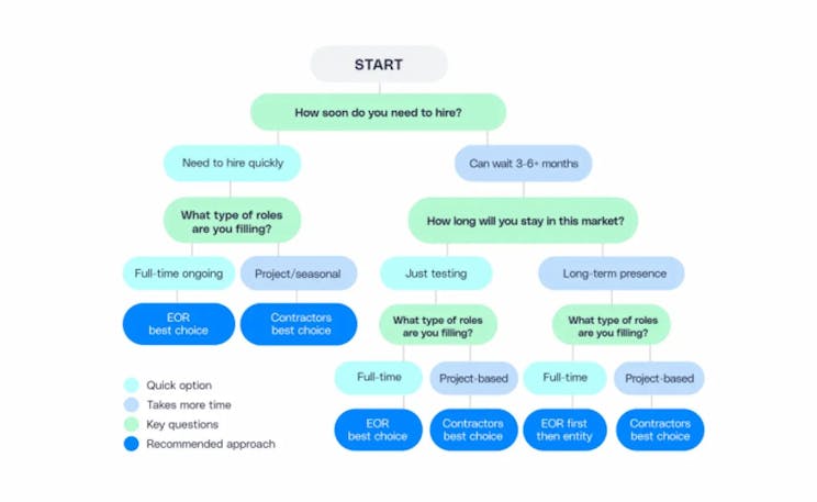 schema di opzioni di assunzione