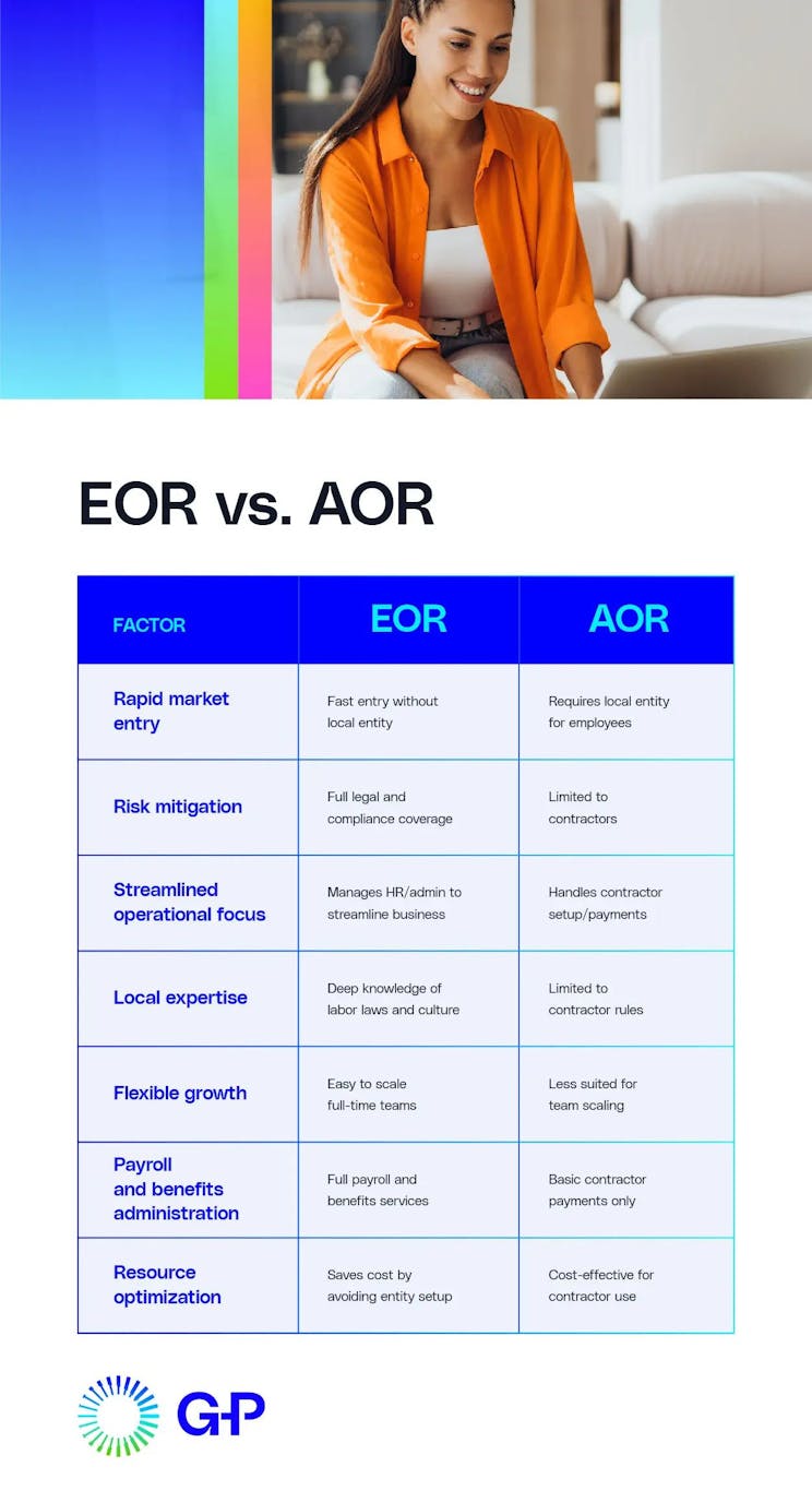 Infographic comparing Employer of Record (EOR) vs. Agent of Record (AOR). The chart shows that EORs provide full legal compliance and payroll services, while AORs are limited to contractors.