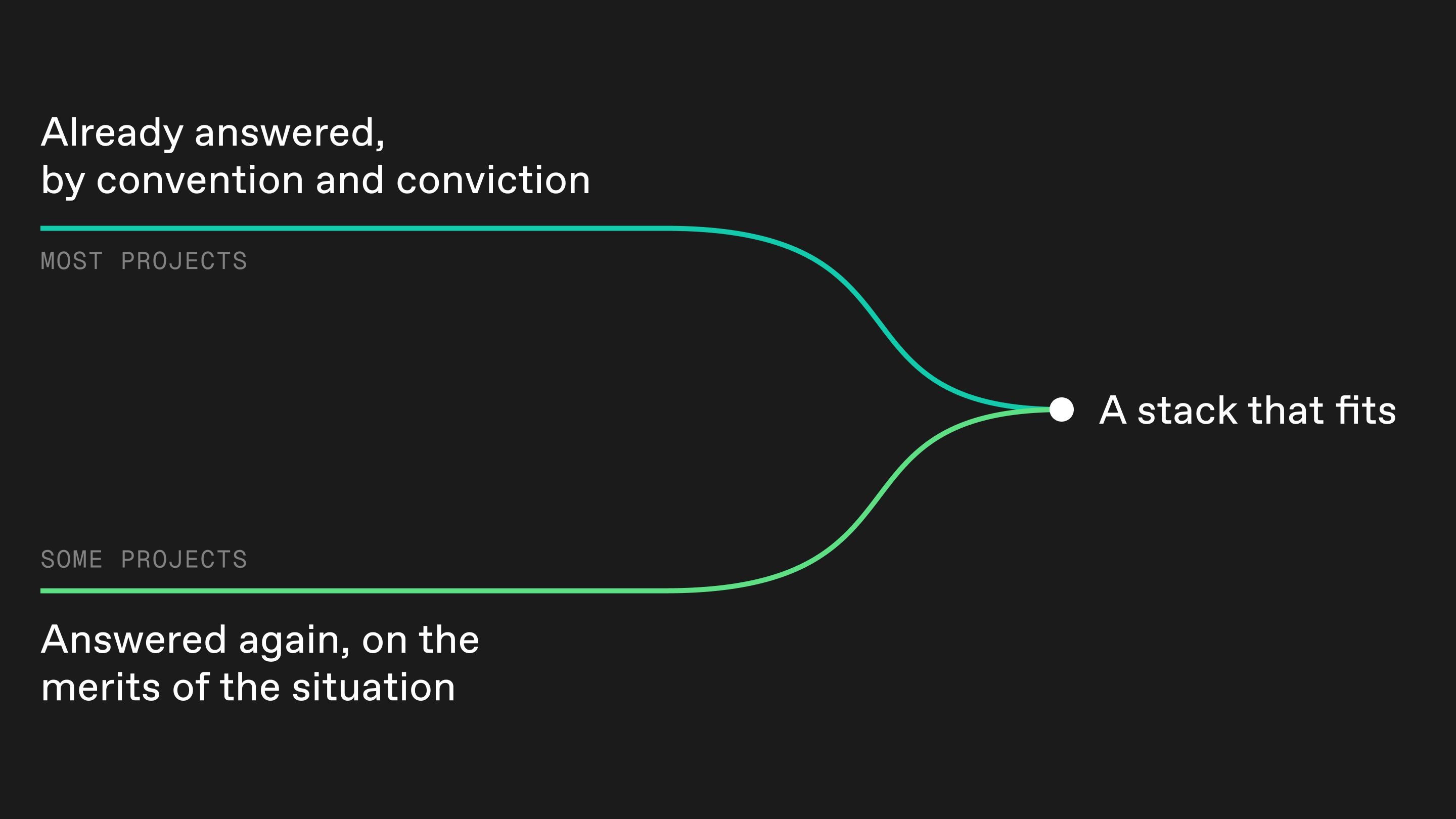 Figure 02: Technology decision-making visual