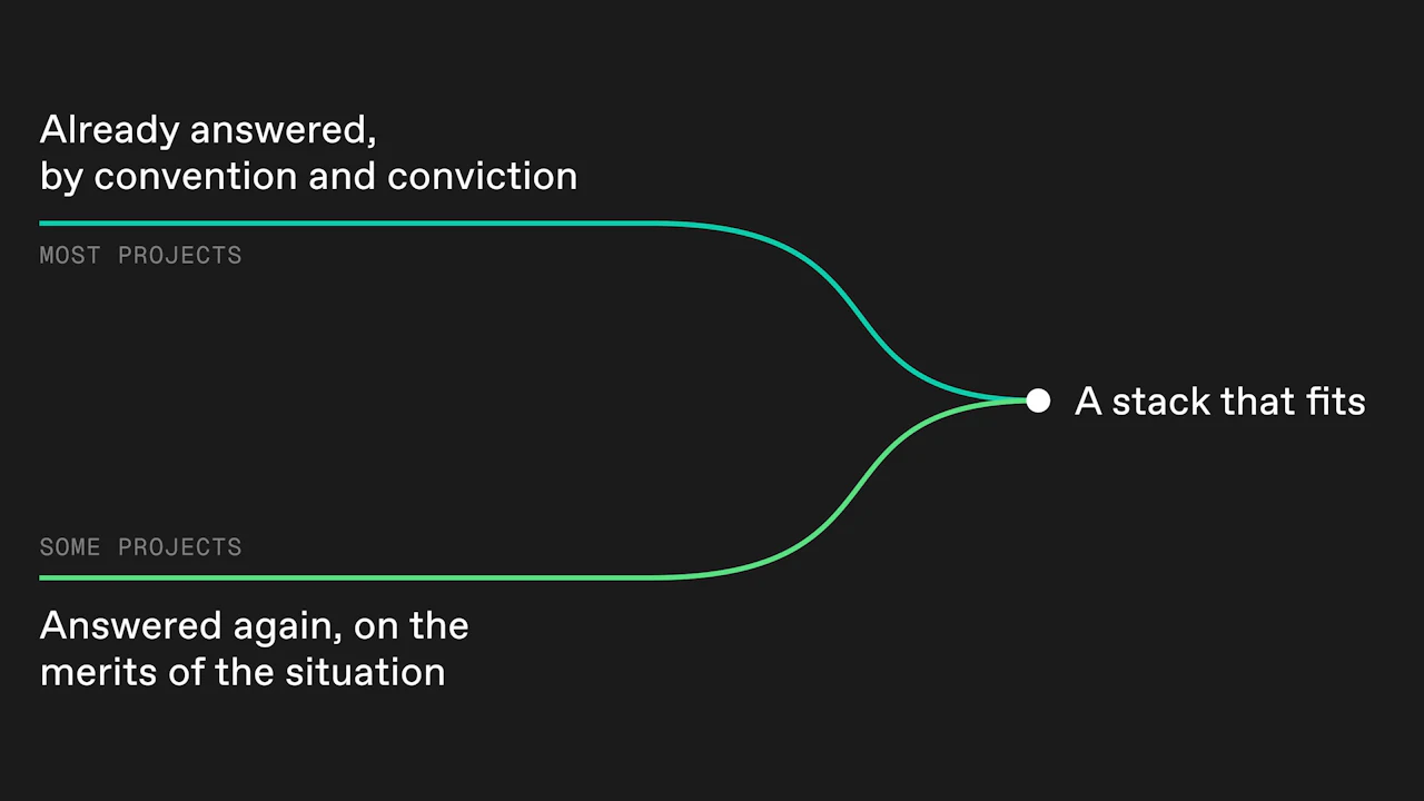 Figure 02: Technology decision-making visual