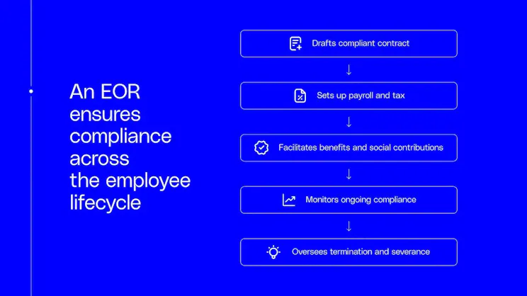 An EOR ensures compliance across the employee lifecycle