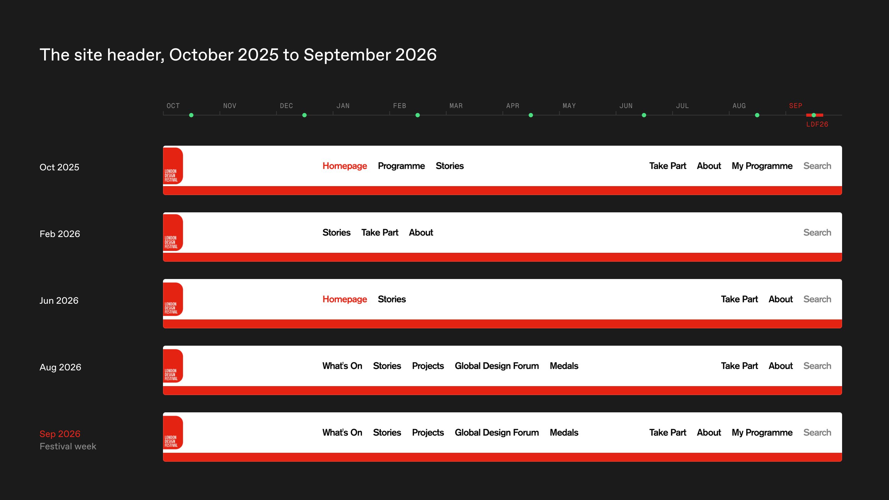Five versions of the London Design Festival website header across the year, showing how the same navigation changes emphasis from off-season to festival week.