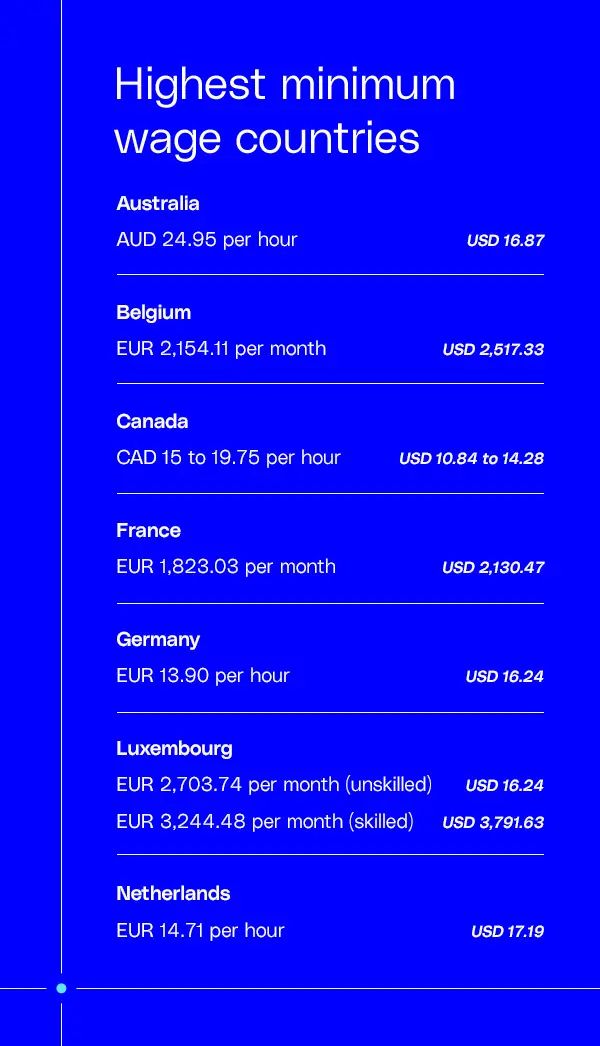 highest minimum wage countries