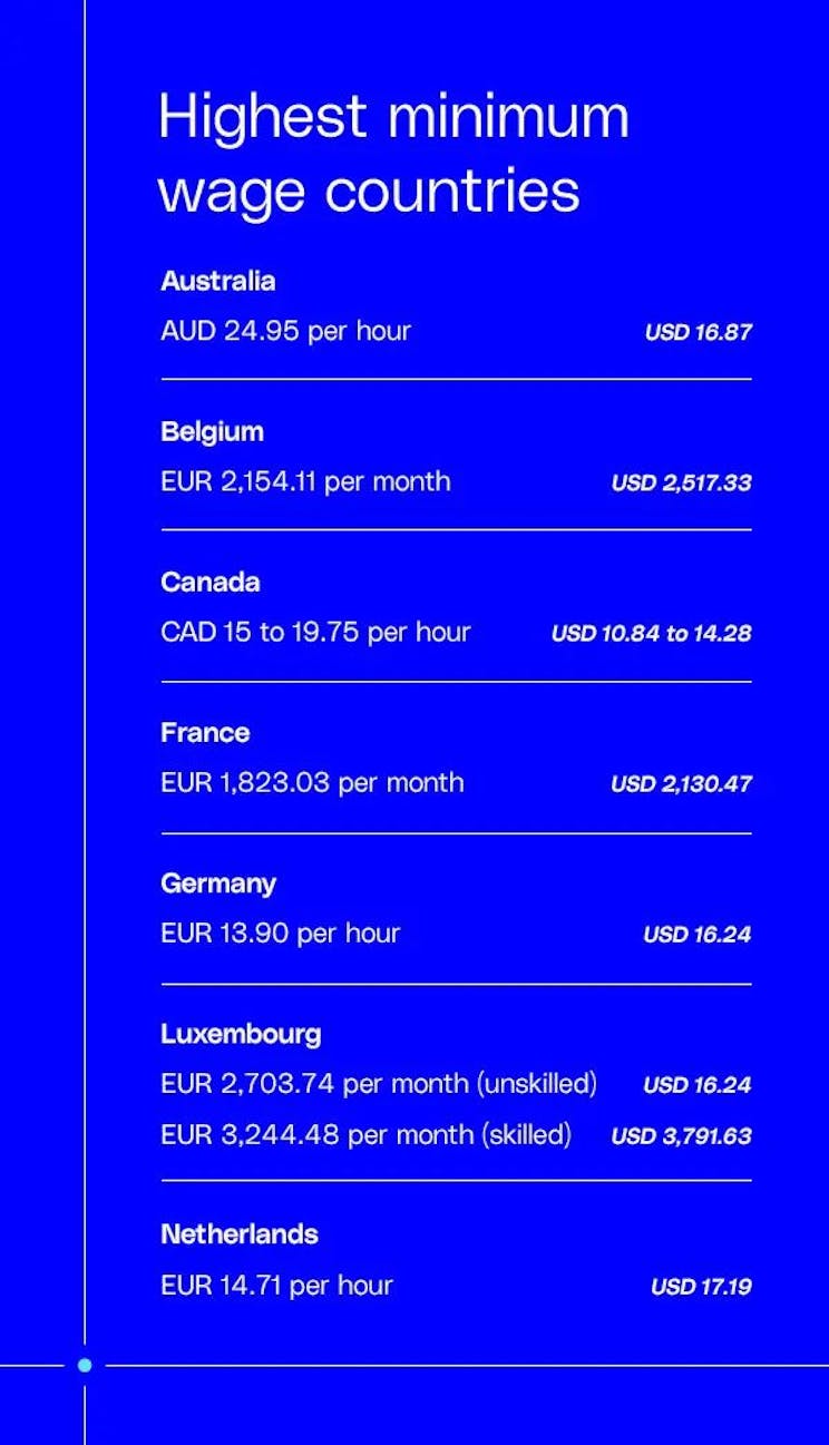 landen met het hoogste minimumloon
