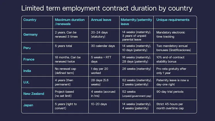 Limited-term employment contract duration by country