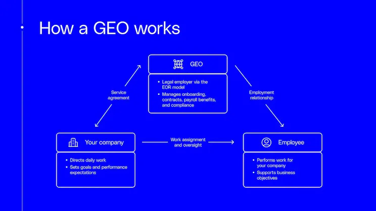 How a GEO works