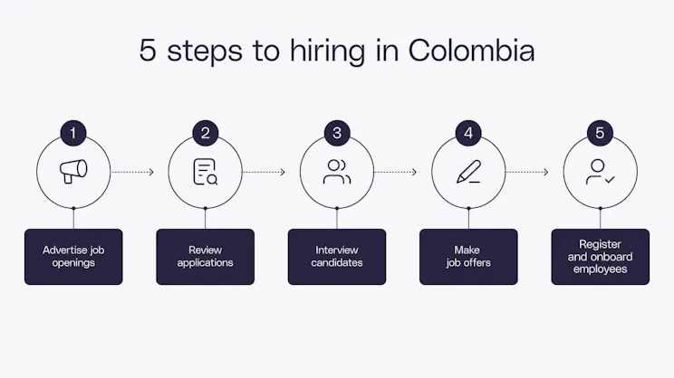 5 steps to hiring in Colombia​​ 