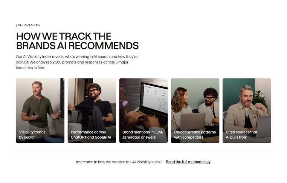 The AI Visibility Index overview, headed “How we track the brands AI recommends”, with five photographic tiles for visibility trends, platform performance, brand mentions, co-occurrence and cited sources.