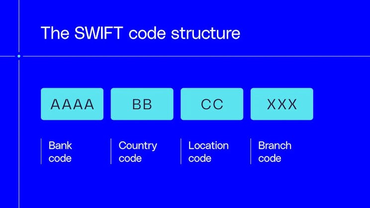 la estructura del código SWIFT