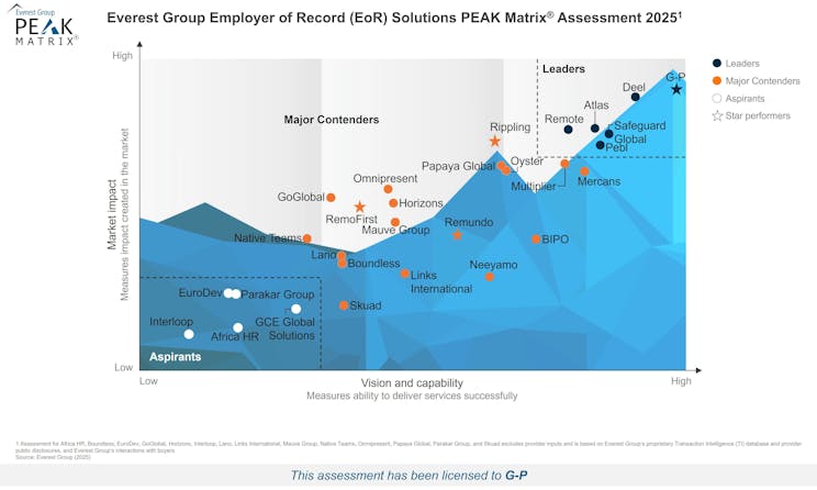הערכת מטריצת PEAK Employer of Record (EoR) של קבוצת אוורסט 2025