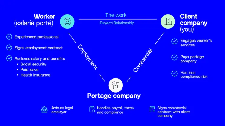 The work/project relationships of portage salarial