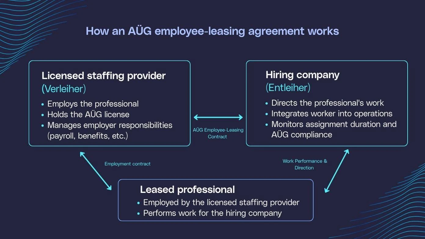 Resumen de la licencia AÜG​​ 