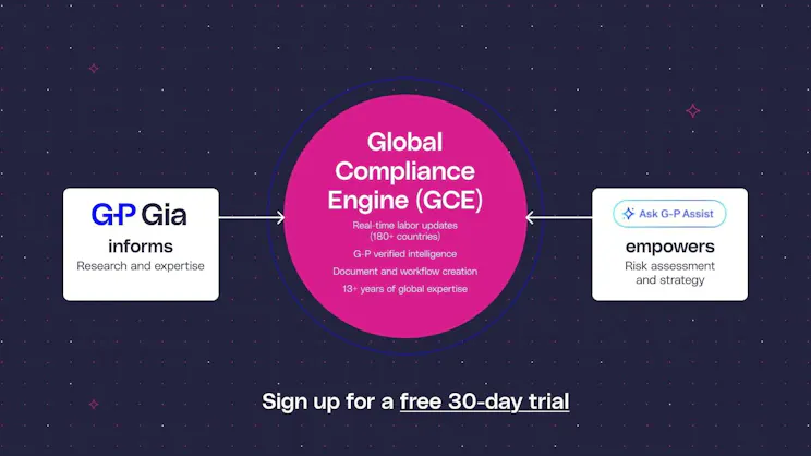 Infographic for Global Compliance Engine (GCE). Shows G-P Gia informing research and G-P Assist empowering strategy. Central features include real-time labor updates for 180+ countries and 13+ years of G-P verified intelligence.