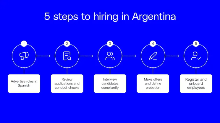 This image shows a flowchart with five steps for hiring in Argentina.