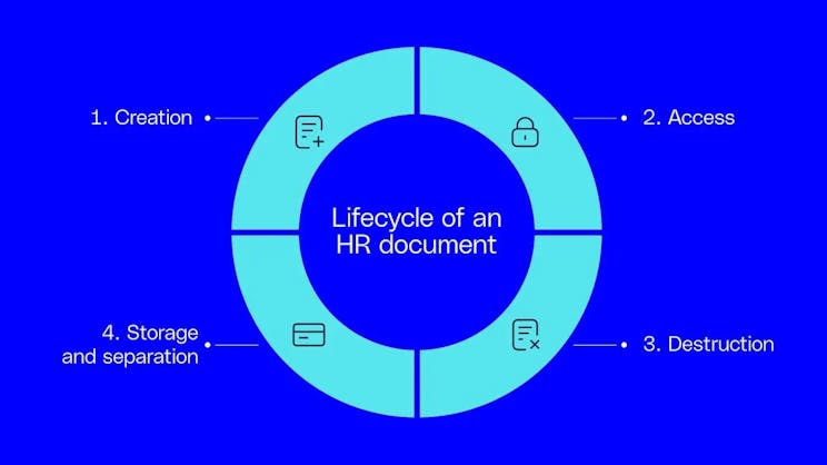 lifecycle of an HR document