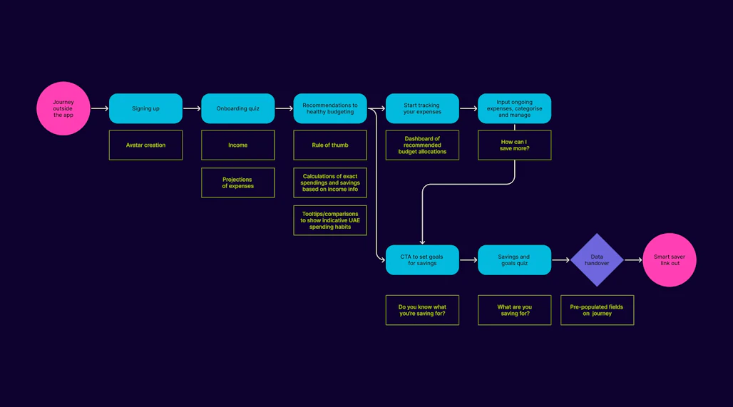 A flowchart detailing the user journey for a financial budgeting app