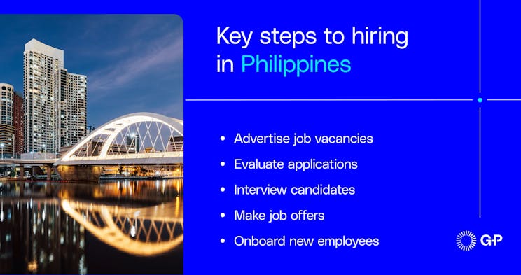 A list of the key steps for hiring in the Philippines, from advertising jobs to onboarding, with a view of the Manila skyline at night.