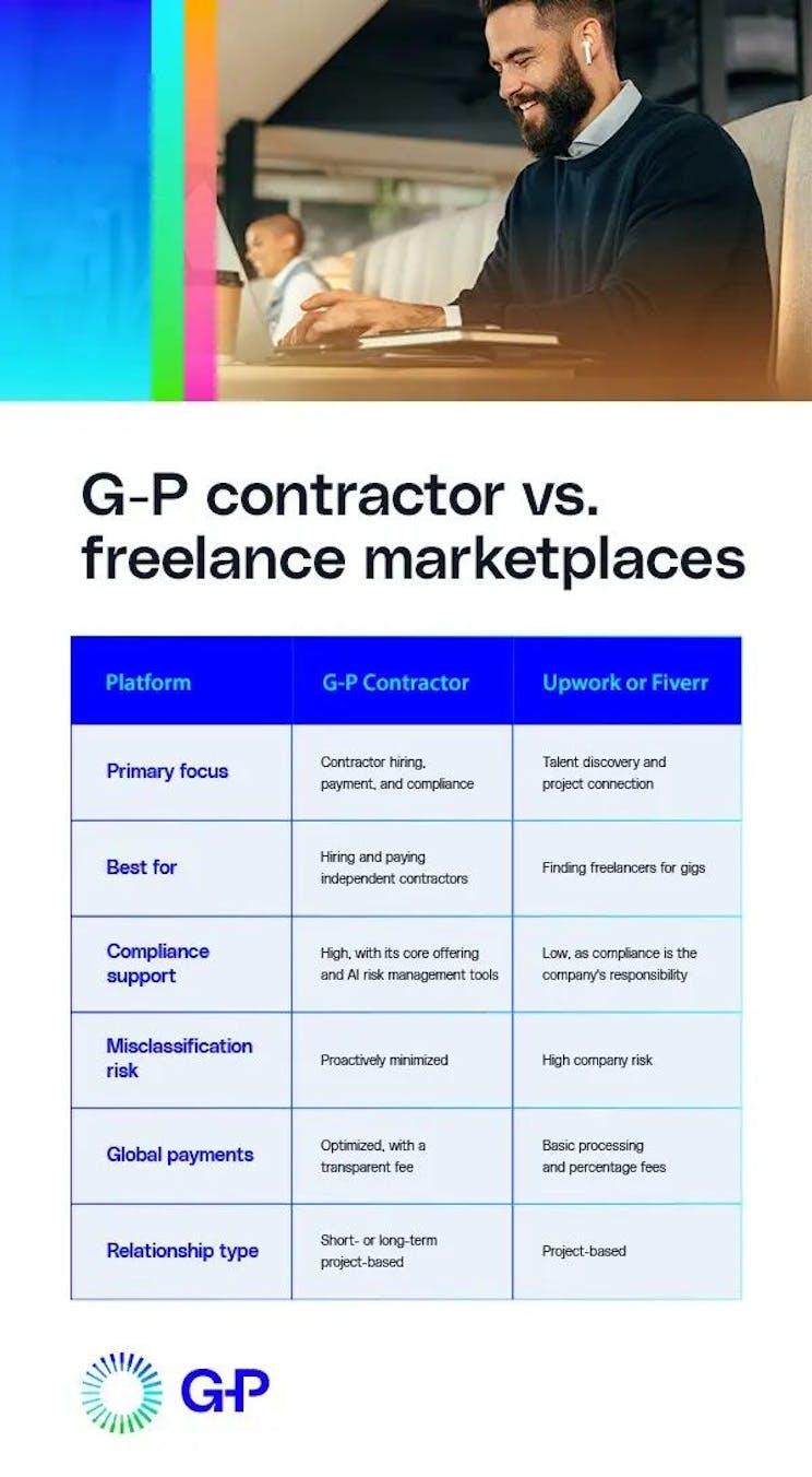G-P Contractor kontra frilansmarknadsplatser
