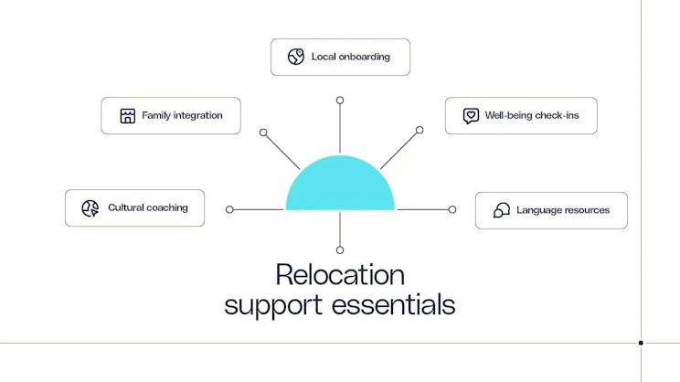 Hal penting pendukung relokasi