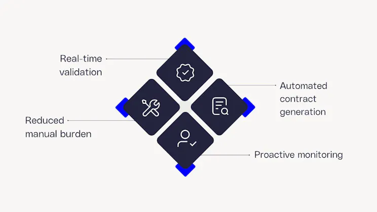 Esta imagen muestra un gráfico que muestra cómo funciona GCE con validación en tiempo real, reducción de carga manual, generación automatizada de contratos y monitorización proactiva