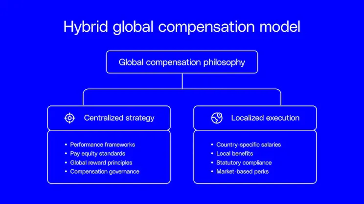 Global compensation philosophy​​ 