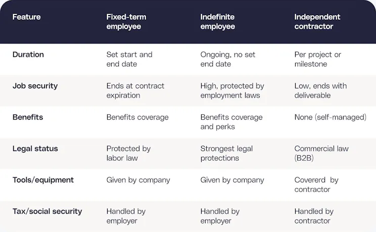 Comparison table of fixed-term employee vs. contractor vs. indefinite employee