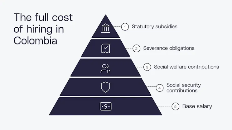 the full cost of hiring in Colombia​​ 
