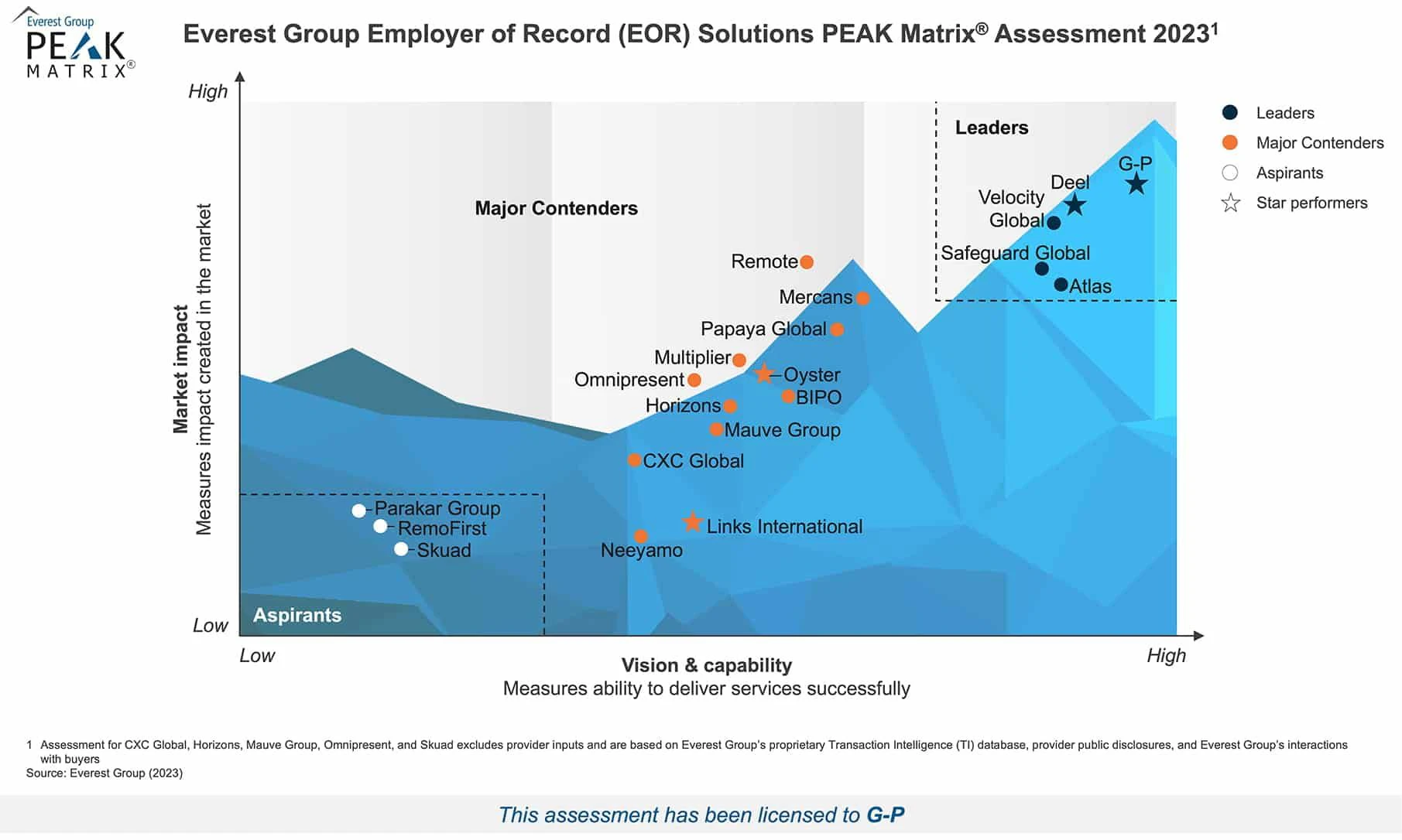G-P Positioned as Highest Leader in Everest Group’s Employer of Record (EOR) Solutions PEAK Matrix® Assessment 2023